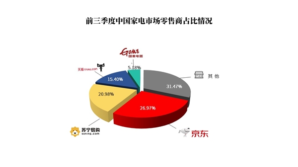�������ȼ���Ј���棺���|����ٶ�ȫ������ռ��26.97%