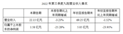 ���2022�������Ȉ�Q3�����»�25.28%��ȫ���»�