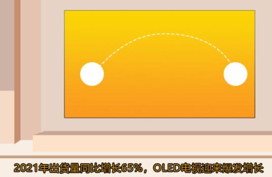 2021���؛��ͬ�����L65%��OLED�ҕӭ�����l���L