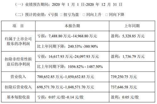 �W�R���2020���A(y��)Ӌ����ͬ���½�240.53%��380.90%