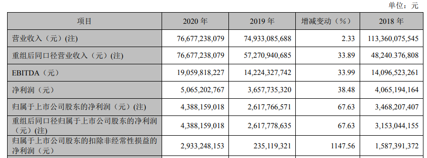 TCL�Ƽ�2020���(b��o)���I(y��ng)��766.8�|Ԫ��ͬ�����L(zh��ng)33.9%