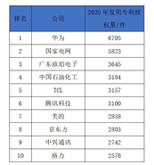 ����TCL 2020��l(f��)�������ڙ���λ�м����I(y��)�ڣ�