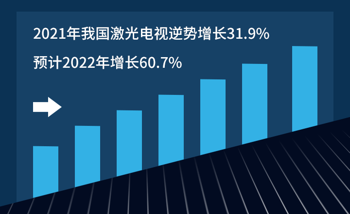 2021���҇������ҕ������L31.9%���AӋ2022�����L60.7%
