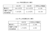 ��2021�����(b��o)&2022��һ���Ȉ�(b��o)�������»�29%�����N���L
