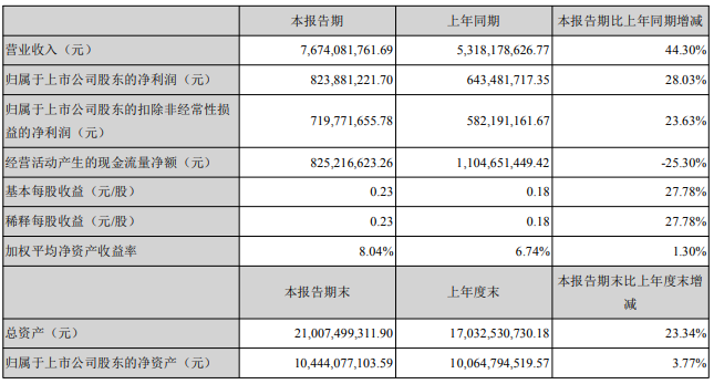 �����ǿأ�������{(di��o)�I(y��)��(w��)�I(y��ng)��55.63 �|Ԫ��ͬ������ 27.37%