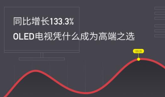 ͬ�����L133.3%��OLED�ҕ�{ʲô�ɞ�߶�֮�x
