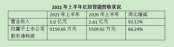 �|�����ܰl��2021�����󣺠I��ͬ�����L��92.12%