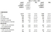 TCL�l���ڶ����ȘI����棺�I���������L36.6%