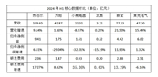 2024��H1С��늰����(b��o)���Y(ji��)�����N(xi��o)���ۣ���(n��i)�N(xi��o)�|(zh��)�r(ji��)�ȳɞ��P(gu��n)�I