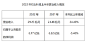 ʯ�^�Ƽ��l��2022���ϰ���Ȉ�棺�I��ͬ�����L24.49%������΢��