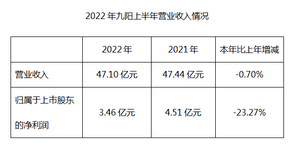 ��ꖰl��2022���ϰ���Ȉ�棺����ͬ���»�23.27%���՚�ը��������