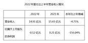 ��(��i)���_(d��)�l(f��)��2022���ϰ���Ȉ�(b��o)�棺������(r��n)̝�p��(y��n)�أ�ͬ���»�156.04%