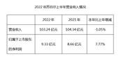 �K�����l��2022���ϰ���Ȉ�棺�I��΢�����������L7.77%